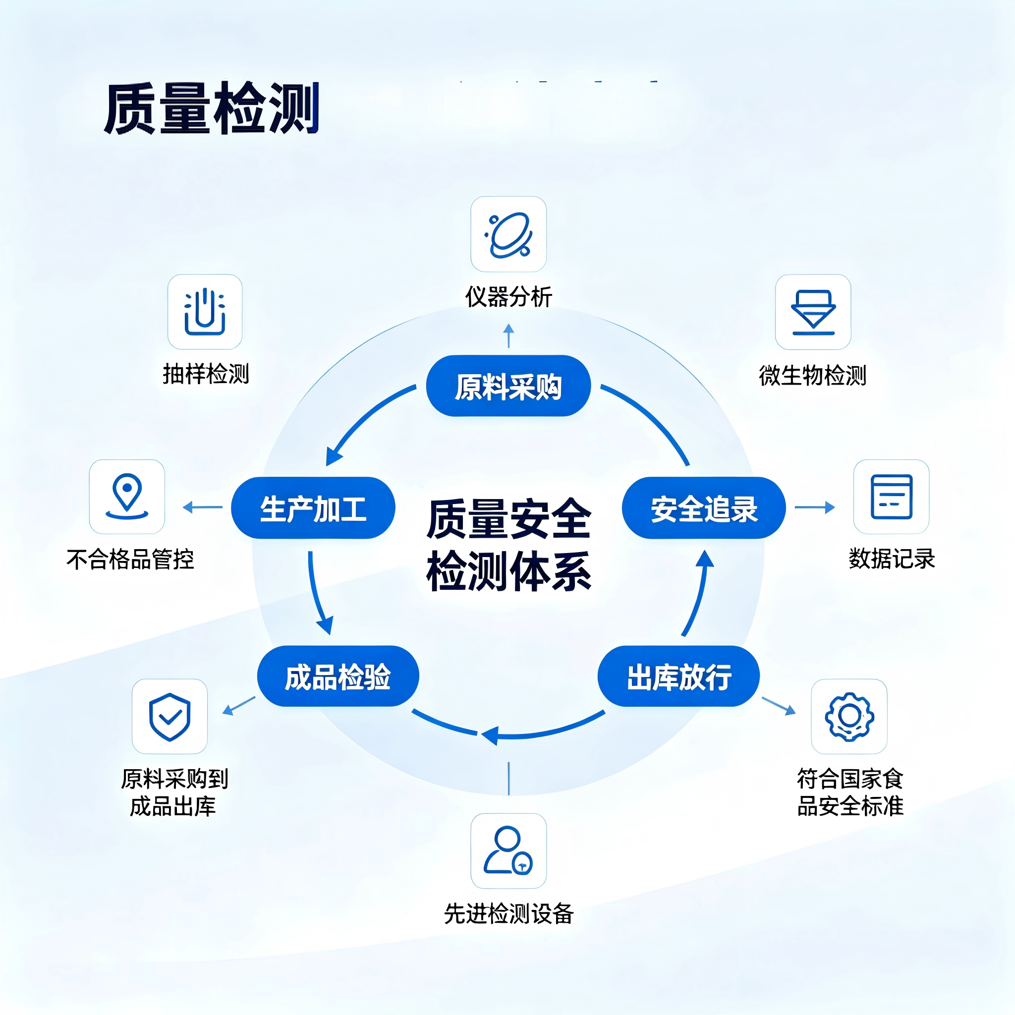 质量检测