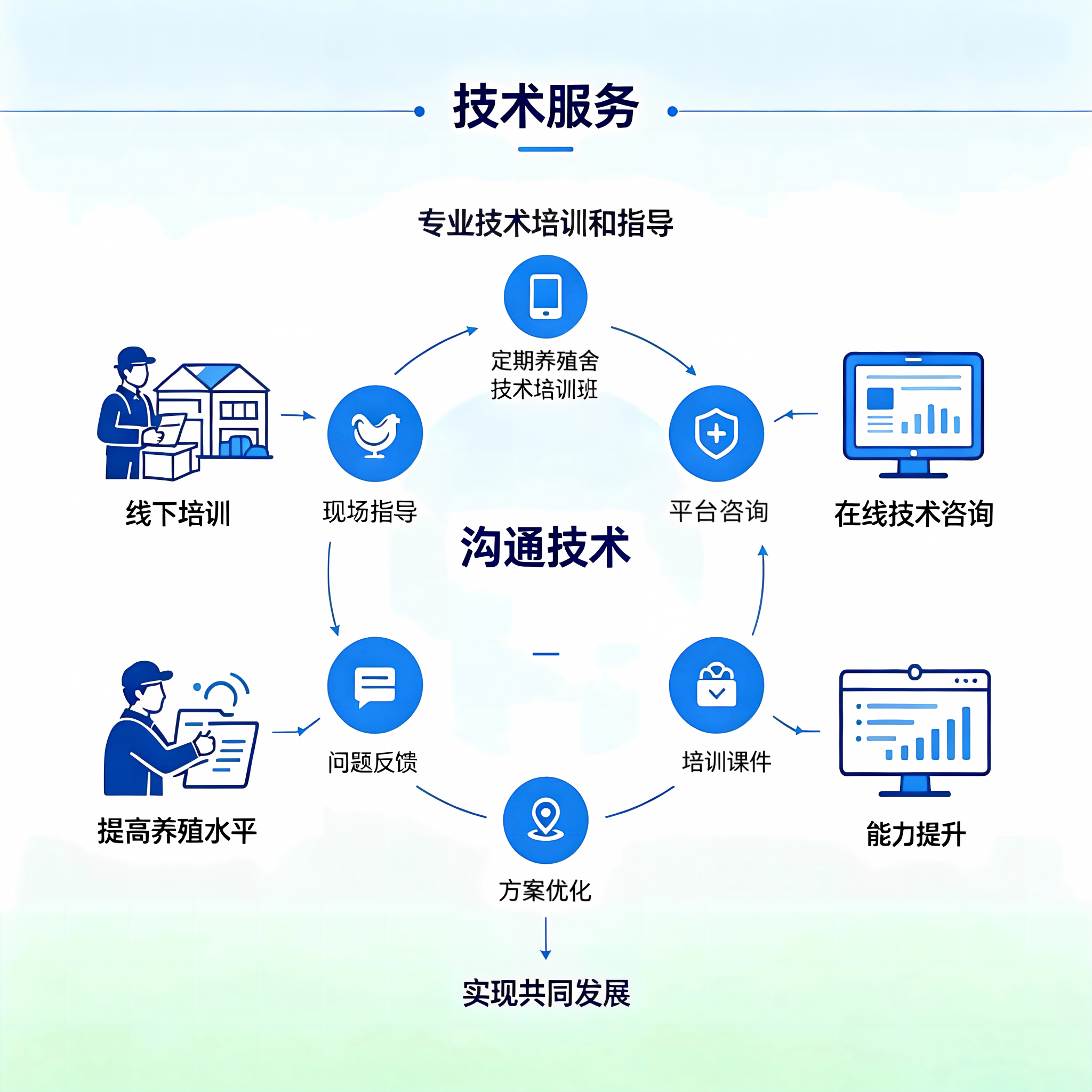 技术服务